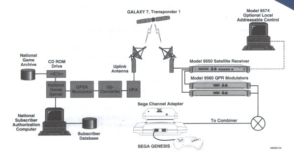 Diagram showing how Sega Channel service worked